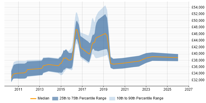 Salary distribution trend for jobs in the East Midlands citing Nagios