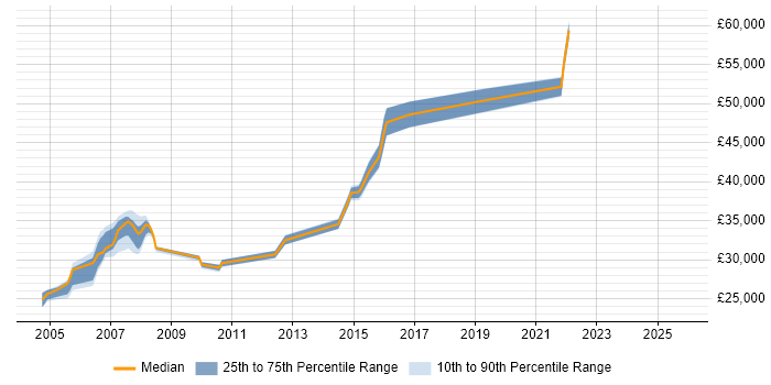 Salary distribution trend for jobs in the East Midlands citing Natural