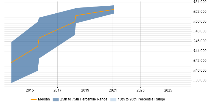 Salary distribution trend for jobs in the East Midlands citing Neo4j