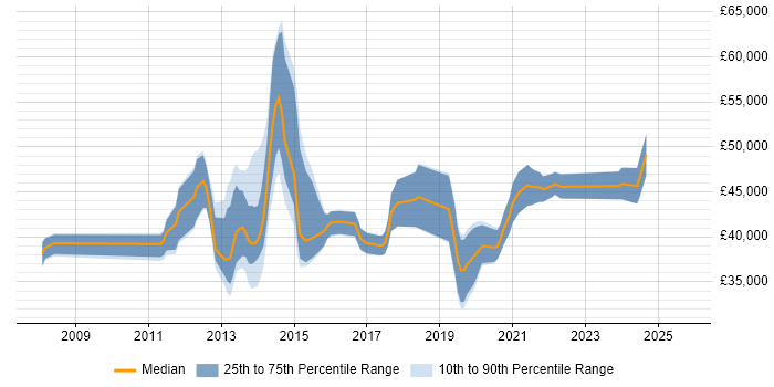 Salary distribution trend for jobs in the East Midlands citing NetScaler Salary distribution trend for jobs in the East Midlands citing NetScaler