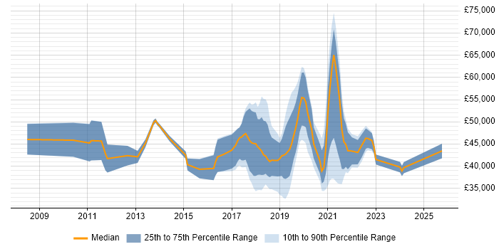 Salary distribution trend for jobs in the East Midlands citing NetSuite Salary distribution trend for jobs in the East Midlands citing NetSuite