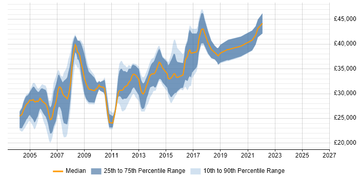 Salary distribution trend for Network Analyst job vacancies in the East Midlands
