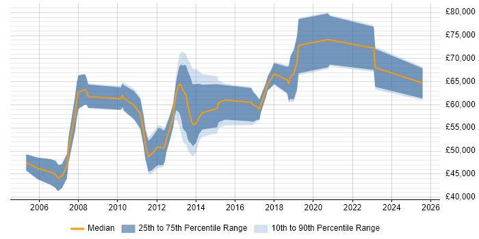 Salary distribution trend for Network Architect job vacancies in the East Midlands