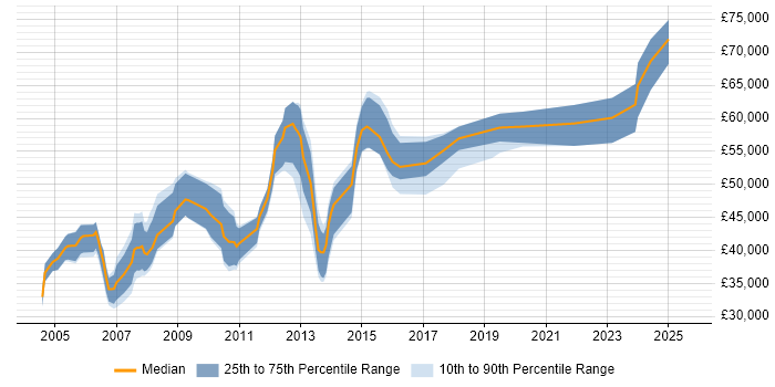 Salary distribution trend for Network Consultant job vacancies in the East Midlands Salary distribution trend for Network Consultant job vacancies in the East Midlands