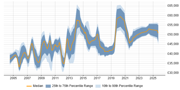 Salary distribution trend for jobs in the East Midlands citing Network Design