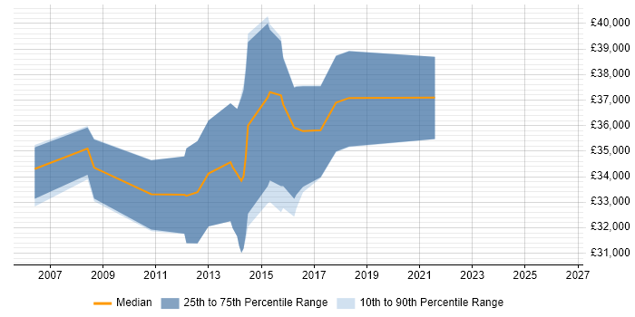 Salary distribution trend for Network Infrastructure Analyst job vacancies in the East Midlands