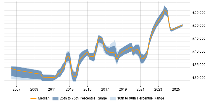 Salary distribution trend for Network Infrastructure Engineer job vacancies in the East Midlands