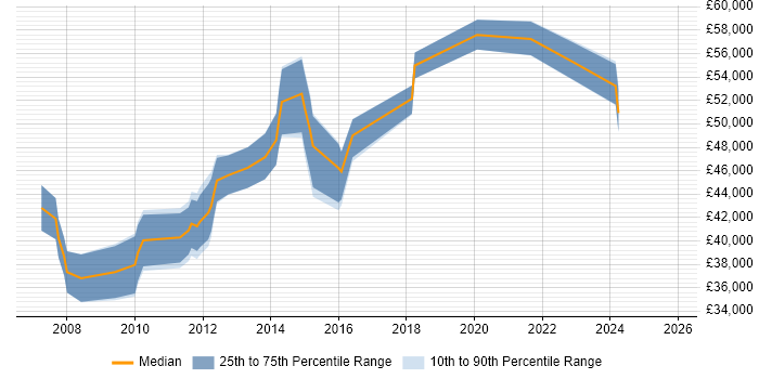 Salary distribution trend for Network Infrastructure Manager job vacancies in the East Midlands