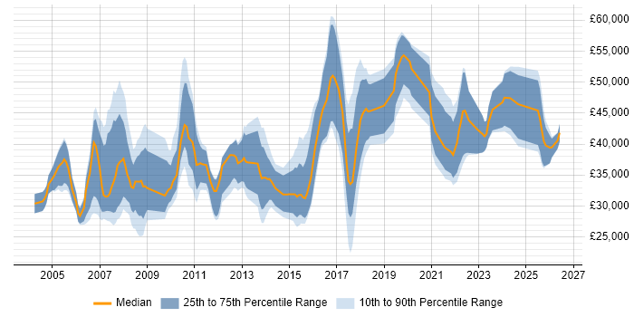 Salary distribution trend for jobs in the East Midlands citing Network Management