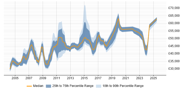Salary distribution trend for Network Manager job vacancies in the East Midlands
