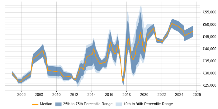 Salary distribution trend for jobs in the East Midlands citing Network Monitoring Salary distribution trend for jobs in the East Midlands citing Network Monitoring