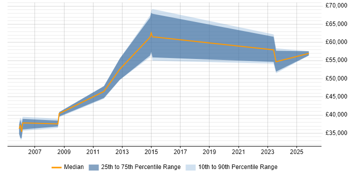 Salary distribution trend for Network Security Manager job vacancies in the East Midlands