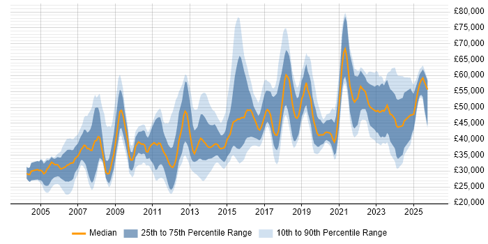 Salary distribution trend for jobs in the East Midlands citing Network Security