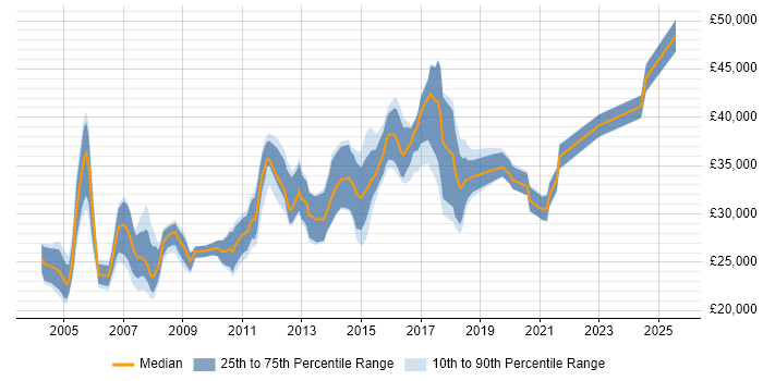 Salary distribution trend for Network Support Engineer job vacancies in the East Midlands