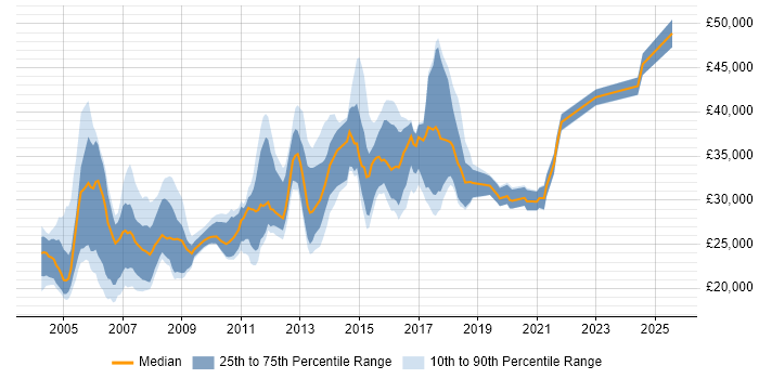 Salary distribution trend for Network Support job vacancies in the East Midlands Salary distribution trend for Network Support job vacancies in the East Midlands