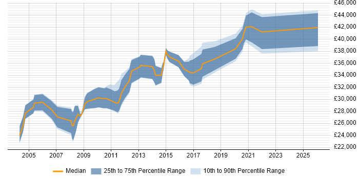 Salary distribution trend for Network Systems Engineer job vacancies in the East Midlands