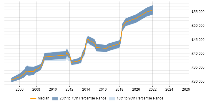 Salary distribution trend for Network Team Leader job vacancies in the East Midlands Salary distribution trend for Network Team Leader job vacancies in the East Midlands