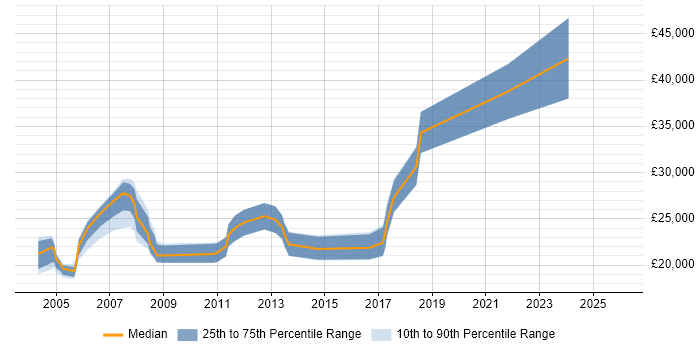 Salary distribution trend for Network Technician job vacancies in the East Midlands
