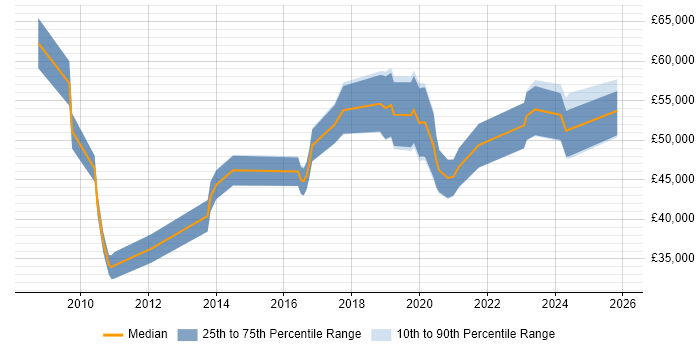 Salary distribution trend for jobs in the East Midlands citing Network Virtualisation