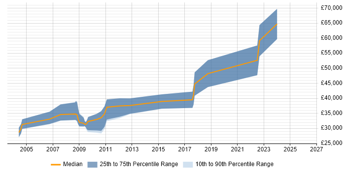 Salary distribution trend for jobs in the East Midlands citing Neural Network