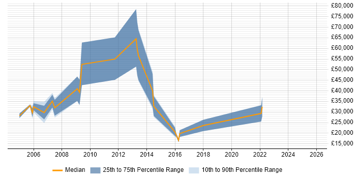 Salary distribution trend for New Business Sales Executive job vacancies in the East Midlands