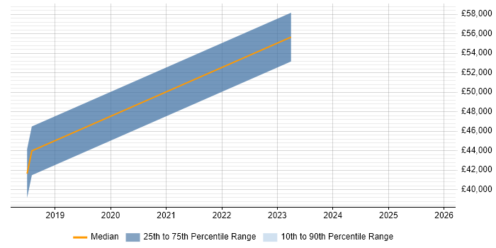 Salary distribution trend for jobs in the East Midlands citing Nexthink
