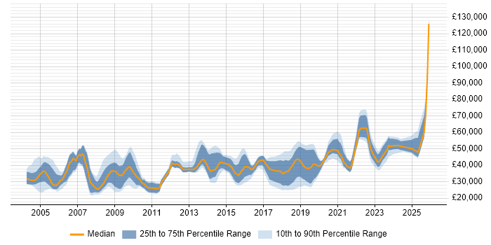 Salary distribution trend for jobs in the East Midlands citing NHS