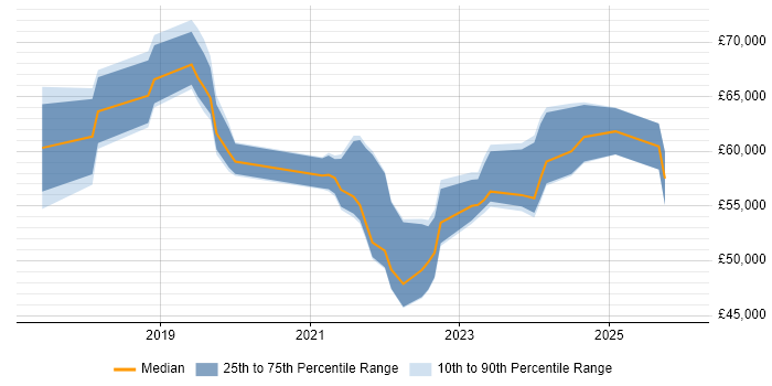 Salary distribution trend for jobs in the East Midlands citing NIST