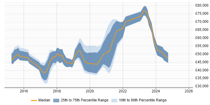 Salary distribution trend for Node.js Developer job vacancies in the East Midlands