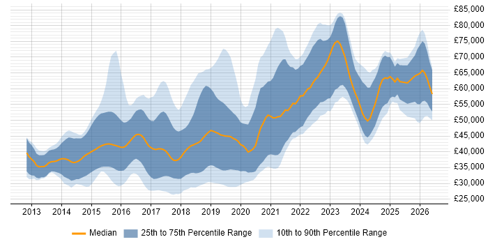 Salary distribution trend for jobs in the East Midlands citing Node.js
