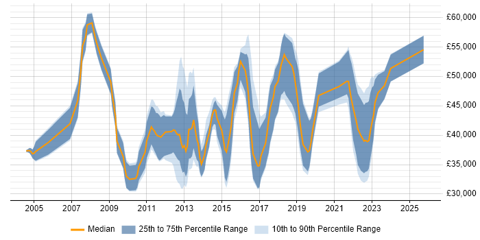 Salary distribution trend for jobs in the East Midlands citing Non-Functional Testing