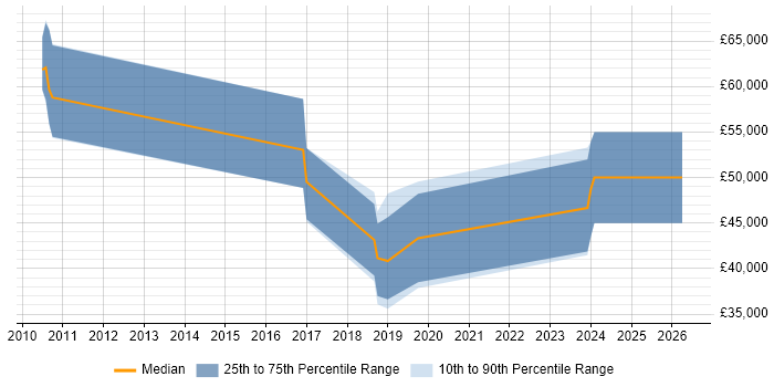 Salary distribution trend for jobs in the East Midlands citing NonStop SQL