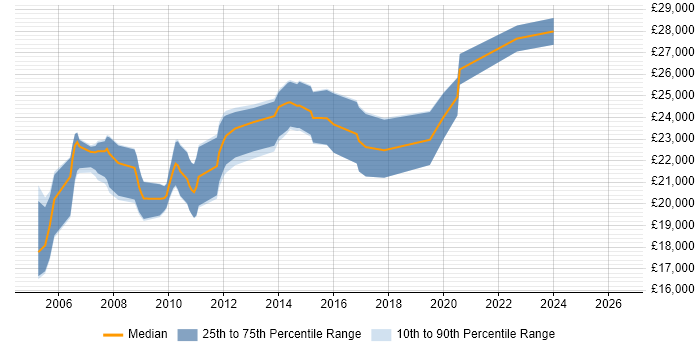 Salary distribution trend for 1st/2nd Line Support Analyst job vacancies in Northamptonshire