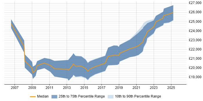 Salary distribution trend for 1st Line Engineer job vacancies in Northamptonshire