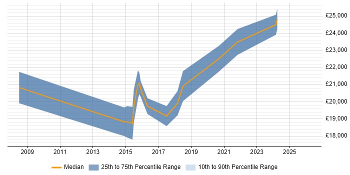 Salary distribution trend for 1st Line Support Technician job vacancies in Northamptonshire