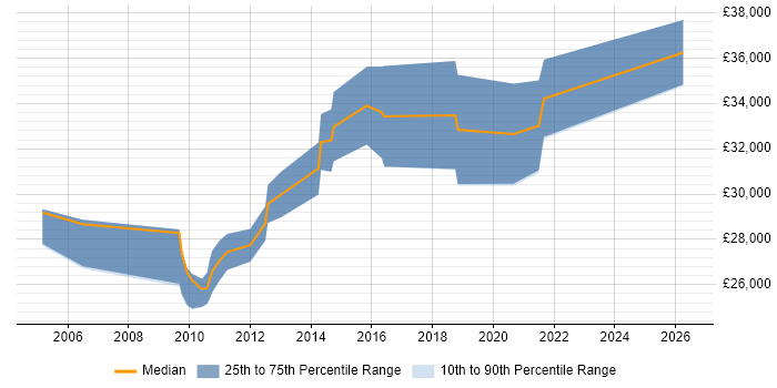 Salary distribution trend for 2nd/3rd Line Support Engineer job vacancies in Northamptonshire