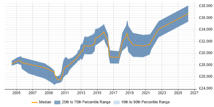 Salary distribution trend for 2nd/3rd Line Support job vacancies in Northamptonshire