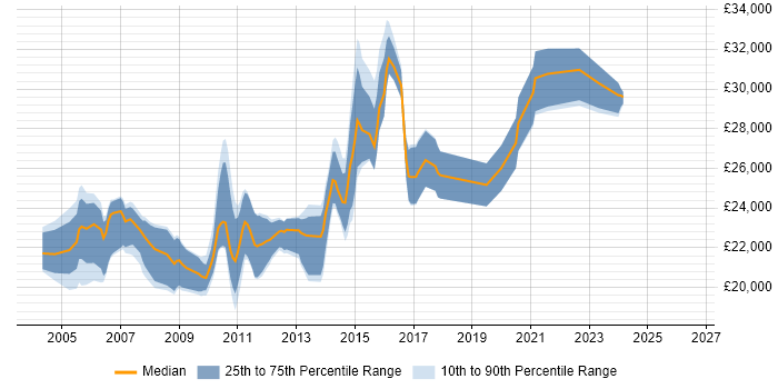 Salary distribution trend for 2nd Line Support Analyst job vacancies in Northamptonshire