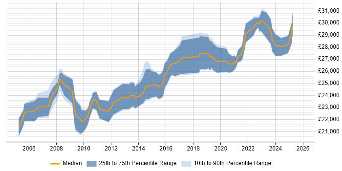 Salary distribution trend for 2nd Line Support Engineer job vacancies in Northamptonshire