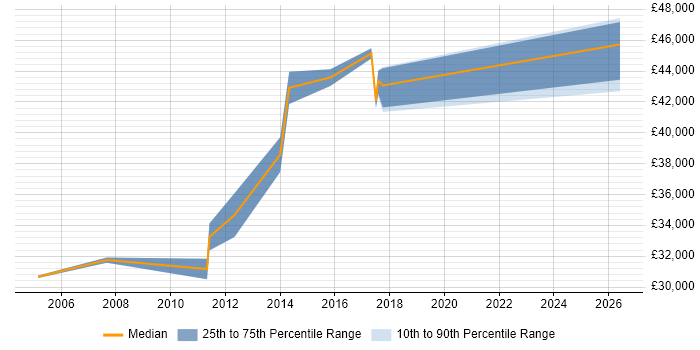 Salary distribution trend for 3rd Line Network Engineer job vacancies in Northamptonshire