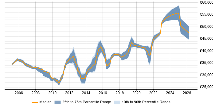 Salary distribution trend for 3rd Line Support Engineer job vacancies in Northamptonshire