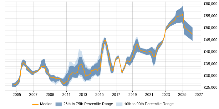 Salary distribution trend for 3rd Line Support job vacancies in Northamptonshire