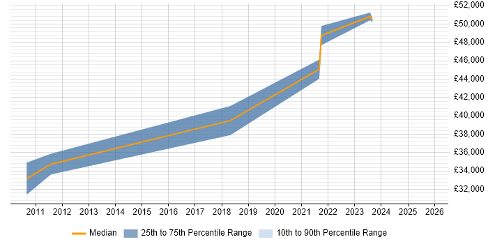 Salary distribution trend for jobs in Northamptonshire citing A/B Testing