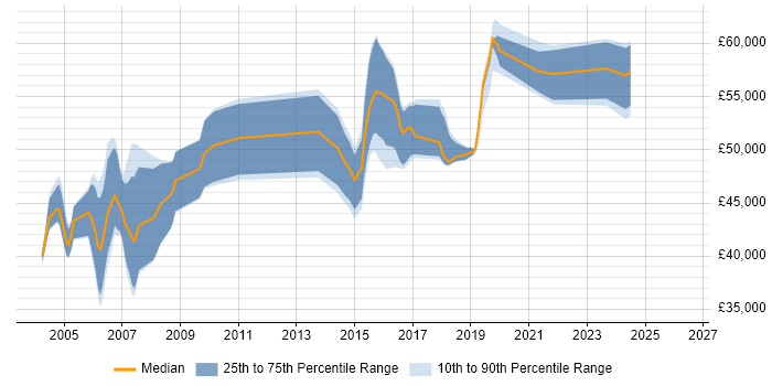 Salary distribution trend for jobs in Northamptonshire citing ABAP