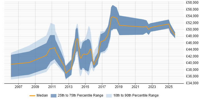 Salary distribution trend for jobs in Northamptonshire citing Acceptance Criteria