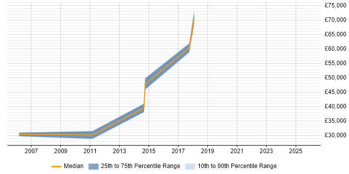 Salary distribution trend for jobs in Northamptonshire citing Accounts Receivable