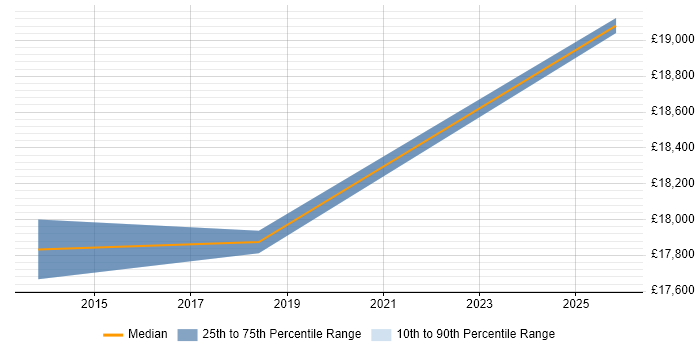 Salary distribution trend for Administration Assistant job vacancies in Northamptonshire