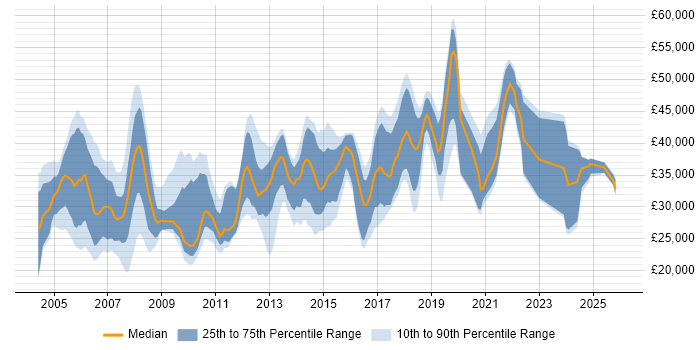 Salary distribution trend for Administrator job vacancies in Northamptonshire