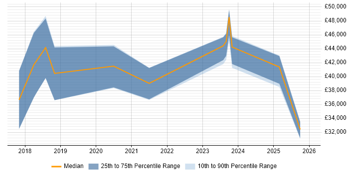 Salary distribution trend for jobs in Northamptonshire citing Adobe XD