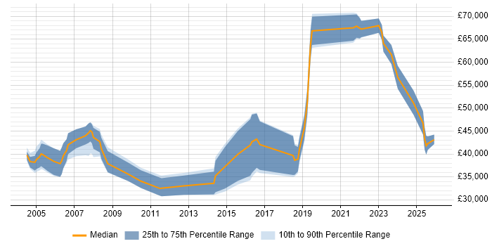 Salary distribution trend for jobs in Northamptonshire citing Aerospace